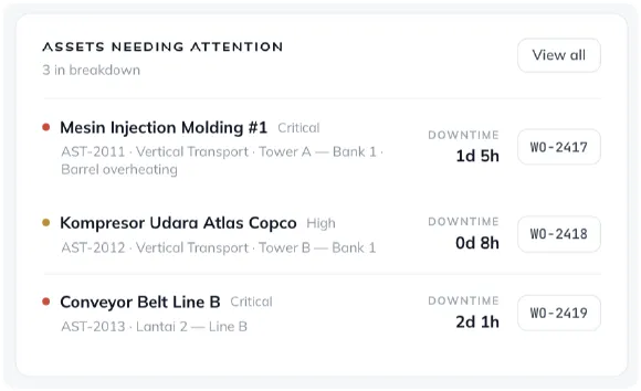 Daftar aset yang perlu perhatian dengan status downtime